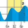 Tide chart for Whitney Point, Dabob Bay, Washington on 2022/09/2