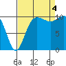 Tide chart for Whitney Point, Dabob Bay, Washington on 2022/09/4