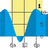 Tide chart for Whitney Point, Dabob Bay, Washington on 2023/07/1