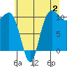 Tide chart for Whitney Point, Dabob Bay, Washington on 2023/07/2