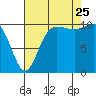 Tide chart for Whitney Point, Dabob Bay, Washington on 2023/08/25