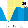 Tide chart for Whitney Point, Dabob Bay, Washington on 2023/08/26