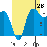 Tide chart for Whitney Point, Dabob Bay, Washington on 2023/08/28