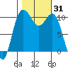 Tide chart for Whitney Point, Dabob Bay, Washington on 2023/10/31