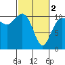 Tide chart for Whitney Point, Dabob Bay, Washington on 2024/03/2