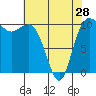 Tide chart for Whitney Point, Dabob Bay, Washington on 2024/04/28