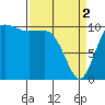 Tide chart for Whitney Point, Dabob Bay, Washington on 2024/04/2