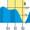 Tide chart for Whitney Point, Dabob Bay, Washington on 2024/04/3