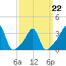 Tide chart for Wickford, Rhode Island on 2022/03/22