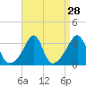 Tide chart for Wickford, Rhode Island on 2022/08/28