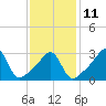 Tide chart for Wickford, Rhode Island on 2023/02/11