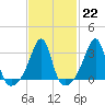Tide chart for Wickford, Rhode Island on 2023/02/22