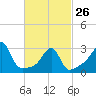 Tide chart for Wickford, Rhode Island on 2023/02/26