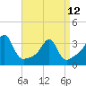 Tide chart for Wickford, Rhode Island on 2023/04/12