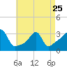 Tide chart for Wickford, Rhode Island on 2023/04/25