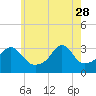 Tide chart for Wickford, Rhode Island on 2023/05/28