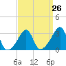 Tide chart for Wickford, Rhode Island on 2024/03/26