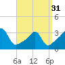 Tide chart for Wickford, Rhode Island on 2024/03/31