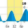 Tide chart for Wickford, Rhode Island on 2024/04/10
