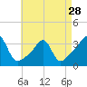 Tide chart for Wickford, Rhode Island on 2024/04/28