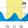 Tide chart for Wickford, Rhode Island on 2024/04/29