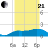 Tide chart for Cocohatchee River, Naples, Florida on 2021/03/21