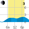 Tide chart for Cocohatchee River, Naples, Florida on 2021/05/3