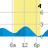 Tide chart for Cocohatchee River, Naples, Florida on 2023/05/4