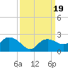 Tide chart for Cocohatchee River, Naples, Florida on 2023/09/19