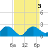 Tide chart for Cocohatchee River, Naples, Florida on 2023/09/3