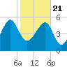 Tide chart for Wiggins, Chehaw River, South Carolina on 2021/01/21