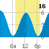 Tide chart for Wiggins, Chehaw River, South Carolina on 2021/03/16