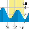 Tide chart for Wiggins, Chehaw River, South Carolina on 2021/03/19