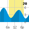Tide chart for Wiggins, Chehaw River, South Carolina on 2021/03/20