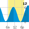 Tide chart for Wiggins, Chehaw River, South Carolina on 2021/04/12