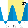 Tide chart for Wiggins, Chehaw River, South Carolina on 2021/04/27