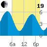 Tide chart for Wiggins, Chehaw River, South Carolina on 2021/05/19