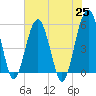 Tide chart for Wiggins, Chehaw River, South Carolina on 2021/05/25