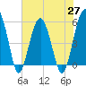 Tide chart for Wiggins, Chehaw River, South Carolina on 2021/05/27