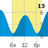 Tide chart for Wiggins, Chehaw River, South Carolina on 2021/06/13