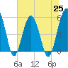Tide chart for Wiggins, Chehaw River, South Carolina on 2021/06/25