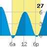 Tide chart for Wiggins, Chehaw River, South Carolina on 2021/06/27