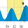Tide chart for Wiggins, Chehaw River, South Carolina on 2021/06/9