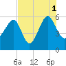 Tide chart for Wiggins, Chehaw River, South Carolina on 2021/08/1