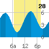 Tide chart for Wiggins, Chehaw River, South Carolina on 2021/08/28
