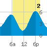 Tide chart for Wiggins, Chehaw River, South Carolina on 2021/08/2