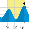 Tide chart for Wiggins, Chehaw River, South Carolina on 2021/08/4