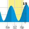 Tide chart for Wiggins, Chehaw River, South Carolina on 2021/09/19