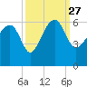 Tide chart for Wiggins, Chehaw River, South Carolina on 2021/09/27