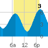 Tide chart for Wiggins, Chehaw River, South Carolina on 2021/09/3